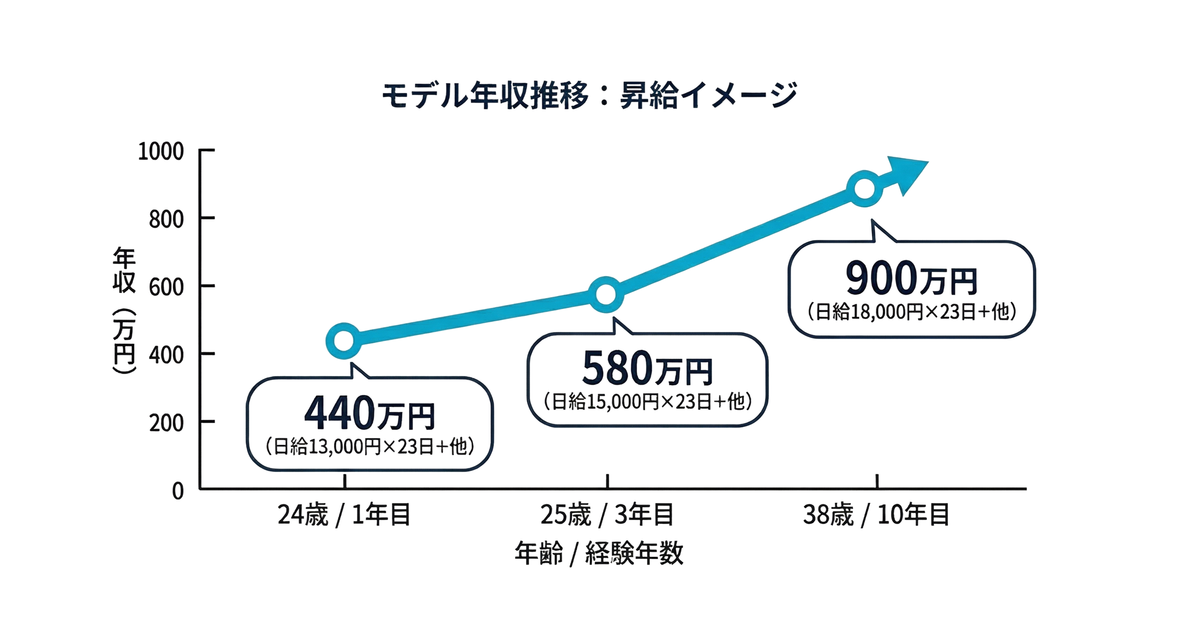1年目から10年目までの昇給モデル